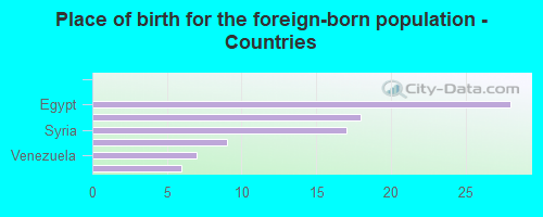 Place of birth for the foreign-born population - Countries