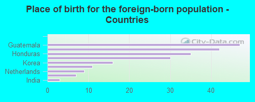 Place of birth for the foreign-born population - Countries