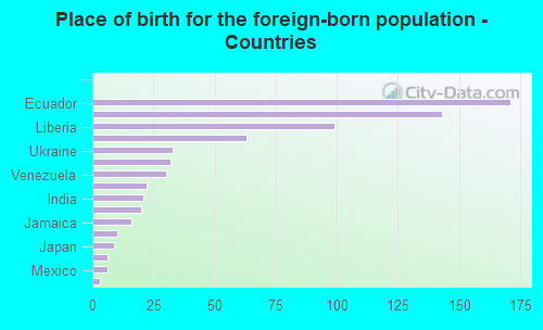 Place of birth for the foreign-born population - Countries