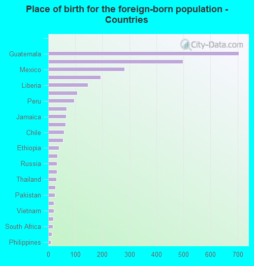 Place of birth for the foreign-born population - Countries