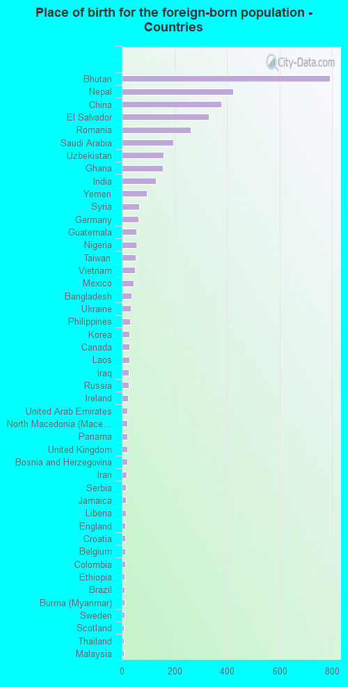 Place of birth for the foreign-born population - Countries