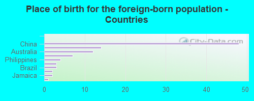 Place of birth for the foreign-born population - Countries