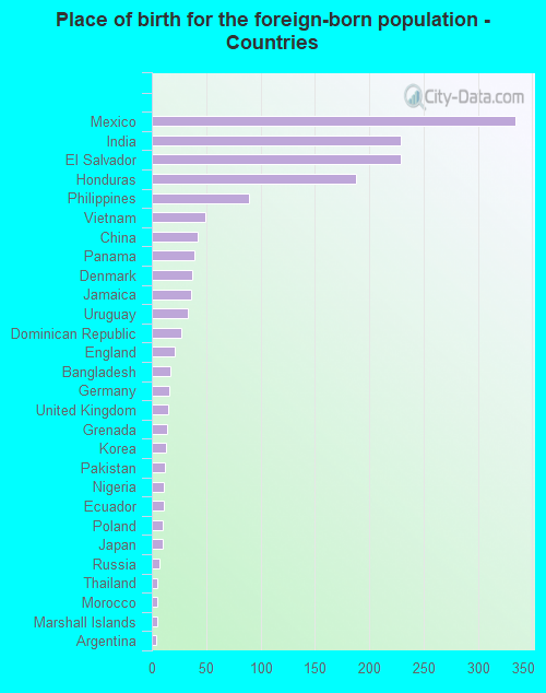 Place of birth for the foreign-born population - Countries