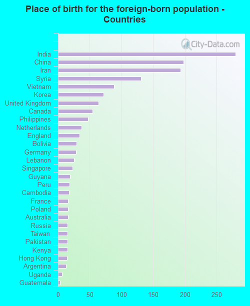 Place of birth for the foreign-born population - Countries