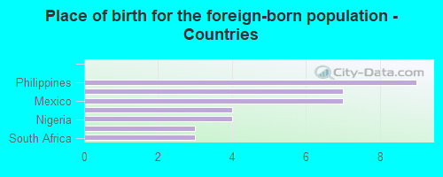 Place of birth for the foreign-born population - Countries