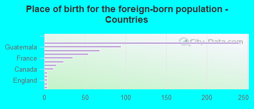 Place of birth for the foreign-born population - Countries