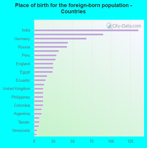 Place of birth for the foreign-born population - Countries