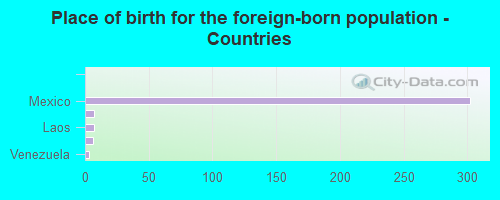 Place of birth for the foreign-born population - Countries