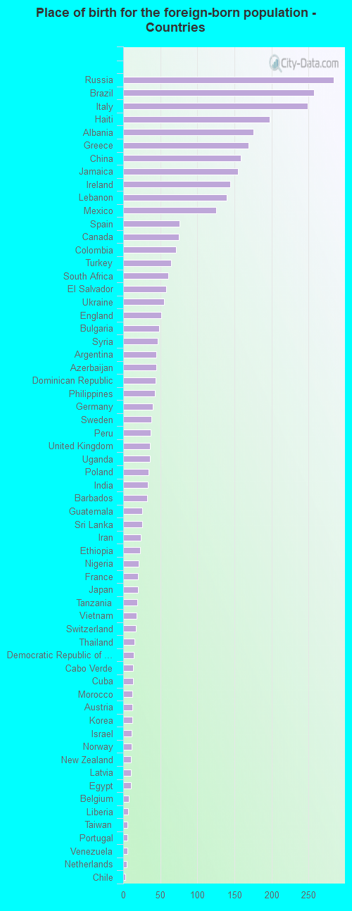 Place of birth for the foreign-born population - Countries