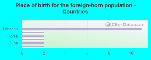 Place of birth for the foreign-born population - Countries