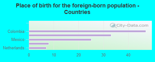 Place of birth for the foreign-born population - Countries