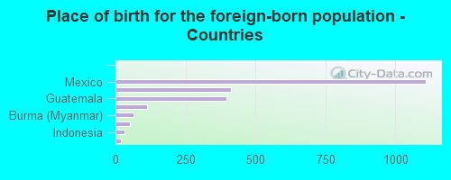 Place of birth for the foreign-born population - Countries