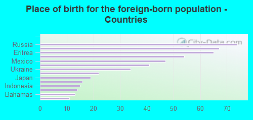 Place of birth for the foreign-born population - Countries