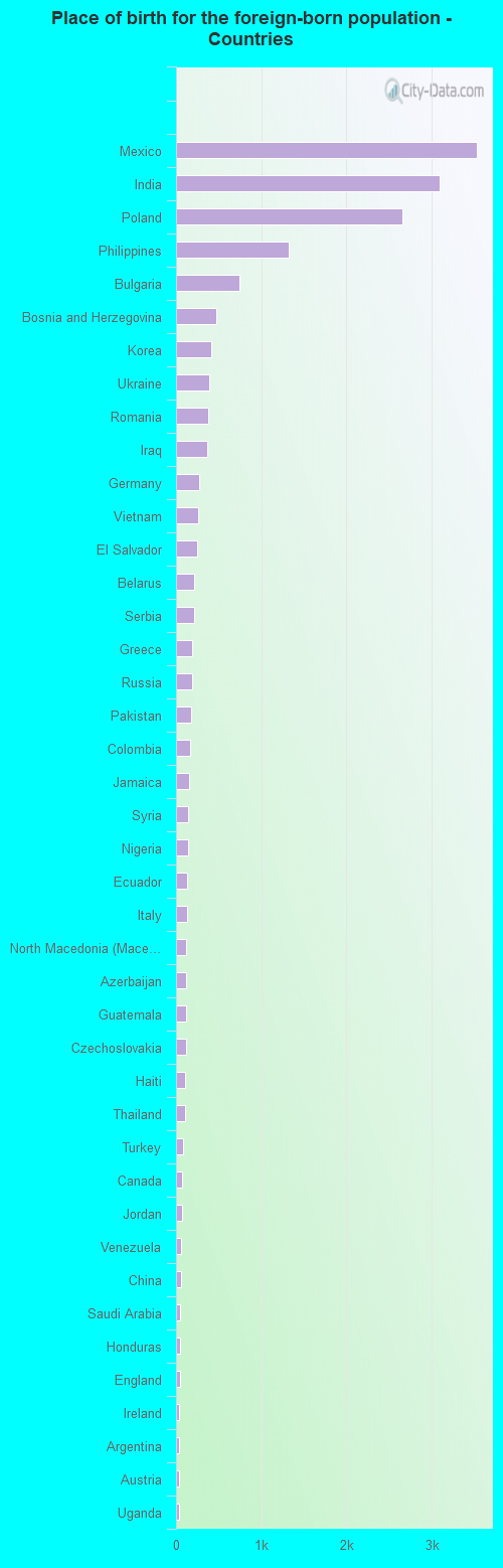 Place of birth for the foreign-born population - Countries