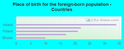 Place of birth for the foreign-born population - Countries