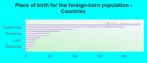 Place of birth for the foreign-born population - Countries