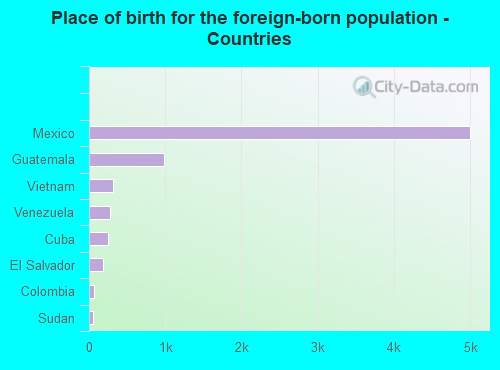 Place of birth for the foreign-born population - Countries