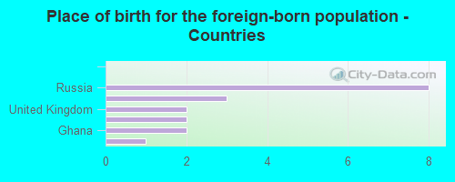 Place of birth for the foreign-born population - Countries