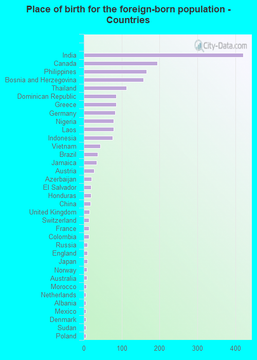 Place of birth for the foreign-born population - Countries