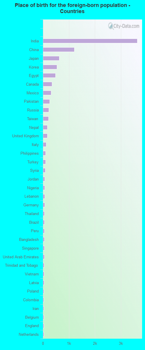 Place of birth for the foreign-born population - Countries