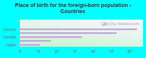 Place of birth for the foreign-born population - Countries