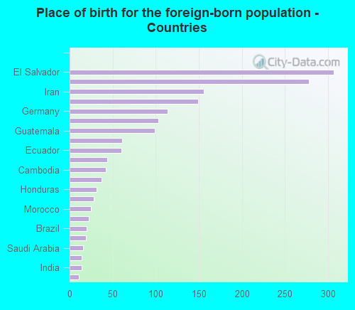 Place of birth for the foreign-born population - Countries