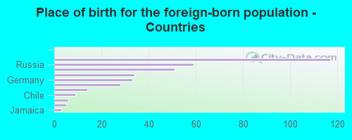 Place of birth for the foreign-born population - Countries