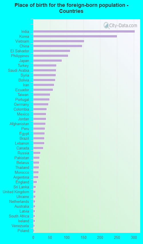 Place of birth for the foreign-born population - Countries