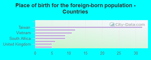 Place of birth for the foreign-born population - Countries