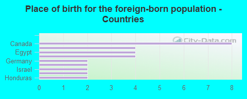 Place of birth for the foreign-born population - Countries