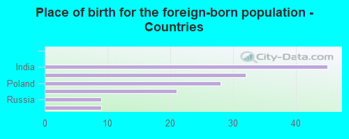 Place of birth for the foreign-born population - Countries