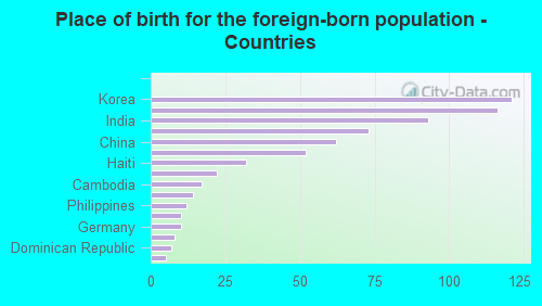 Place of birth for the foreign-born population - Countries