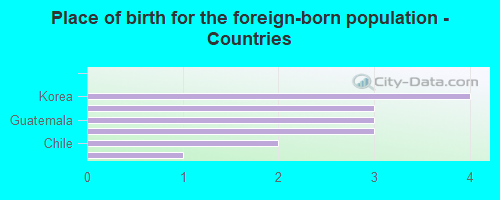 Place of birth for the foreign-born population - Countries