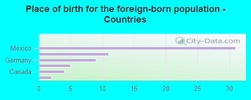 Place of birth for the foreign-born population - Countries