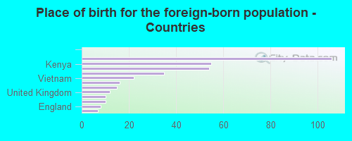 Place of birth for the foreign-born population - Countries