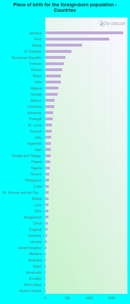 Place of birth for the foreign-born population - Countries