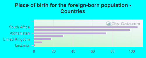 Place of birth for the foreign-born population - Countries