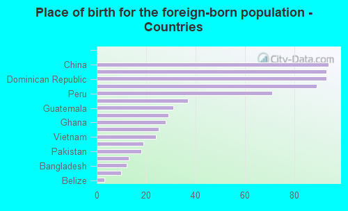 Place of birth for the foreign-born population - Countries