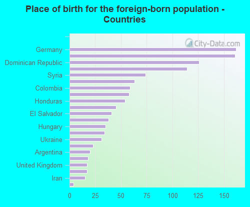 Place of birth for the foreign-born population - Countries