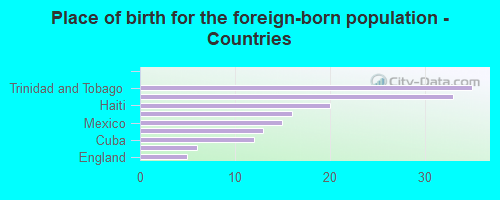 Place of birth for the foreign-born population - Countries