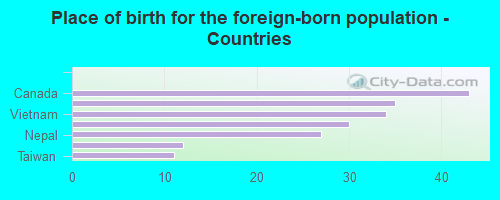 Place of birth for the foreign-born population - Countries