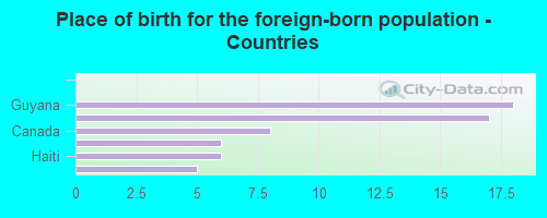 Place of birth for the foreign-born population - Countries