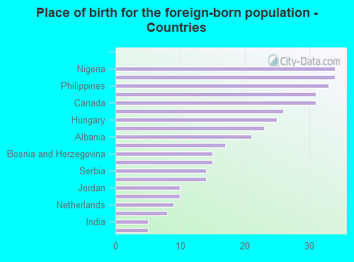 Place of birth for the foreign-born population - Countries