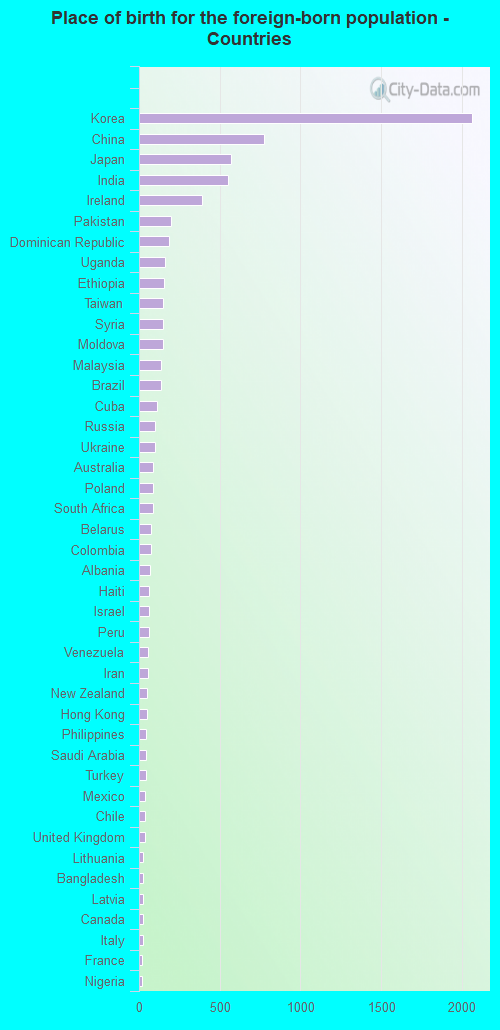 Place of birth for the foreign-born population - Countries