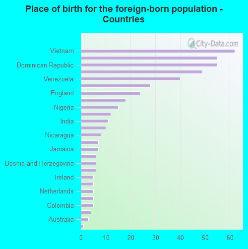 Place of birth for the foreign-born population - Countries