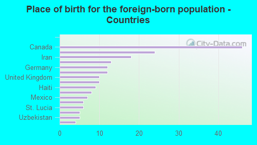 Place of birth for the foreign-born population - Countries