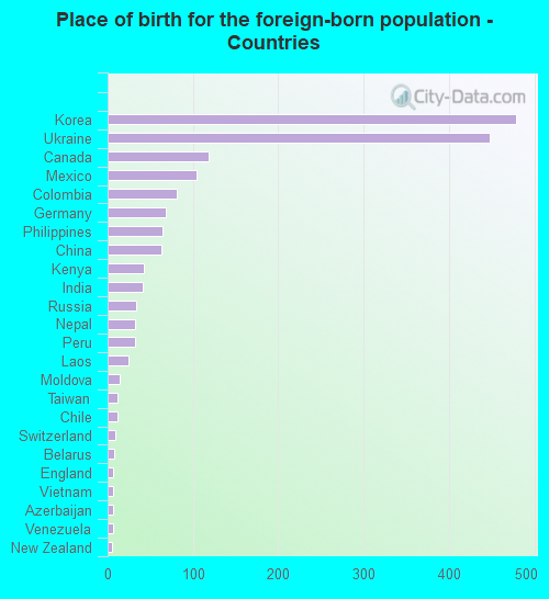 Place of birth for the foreign-born population - Countries