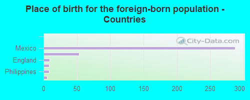 Place of birth for the foreign-born population - Countries