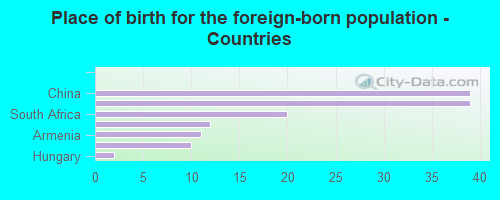 Place of birth for the foreign-born population - Countries