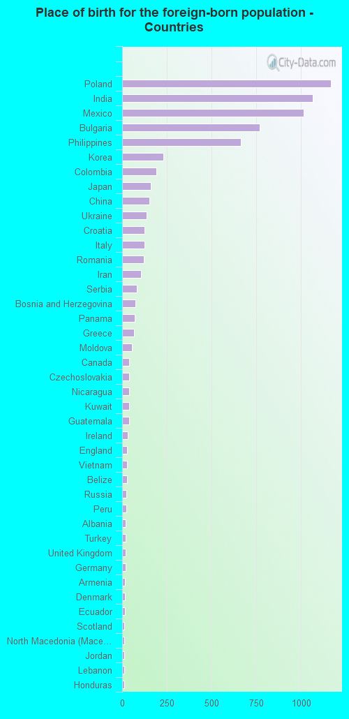 Place of birth for the foreign-born population - Countries